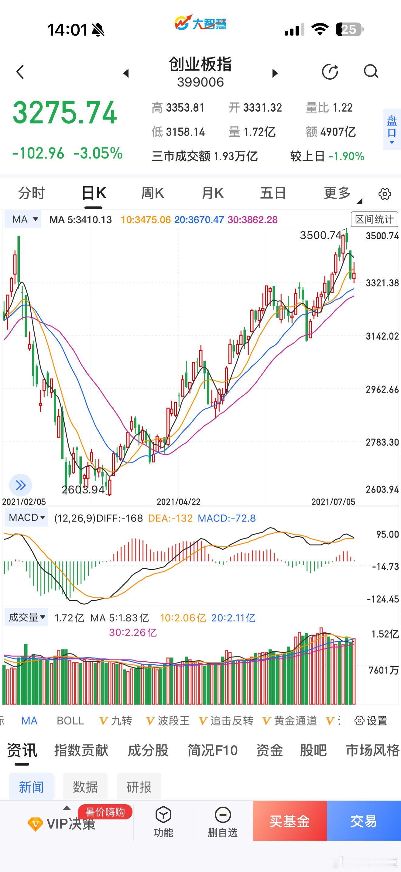也曾一泻千里的跌，后来 