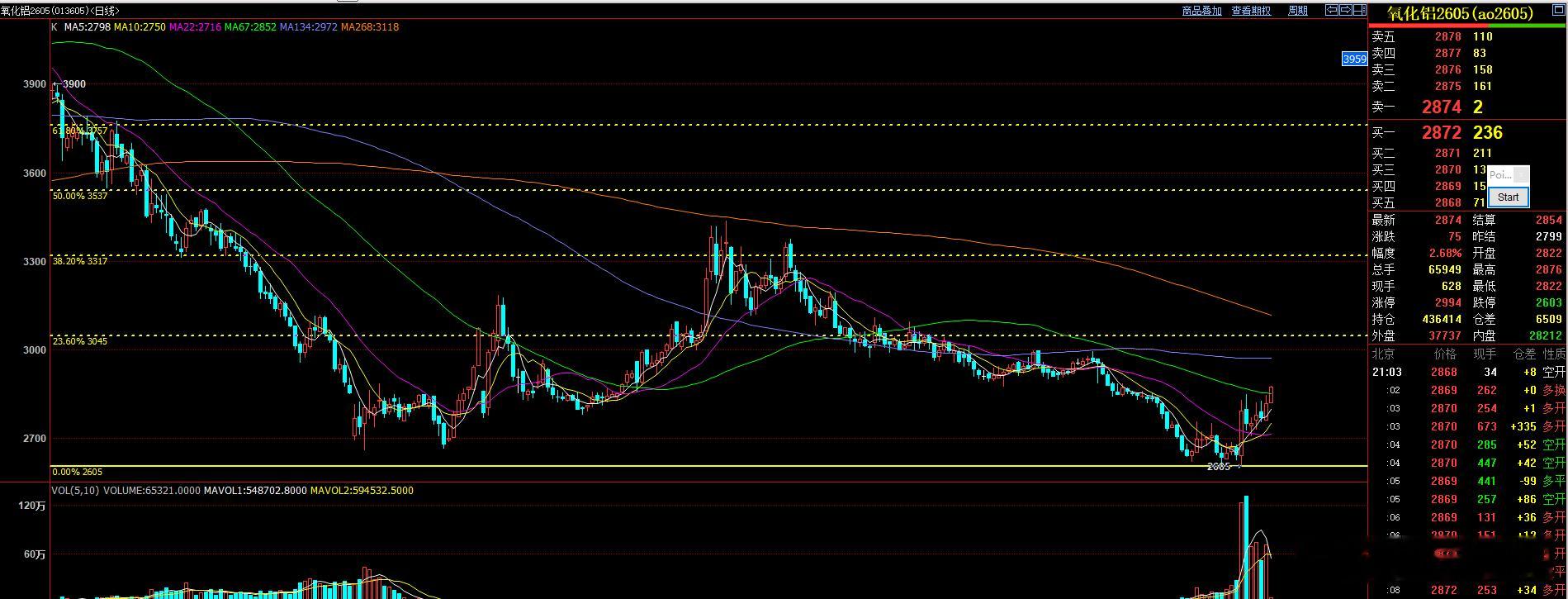 氧化铝 晚间创反弹新高！氧化铝 思路前面有做过解读！ 