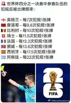 2026世界杯决赛上，西班牙21次犯规零牌，以及罗德里0球0助攻夺金球，近期持续