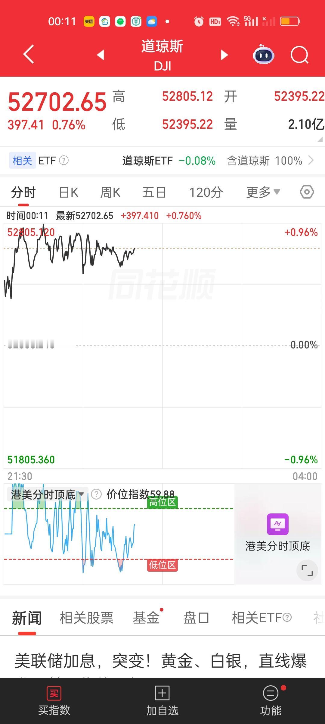 最不愿意看到的事情还是发生了。不知道后半夜会不会有奇迹发生。道指现在和刚开盘时变