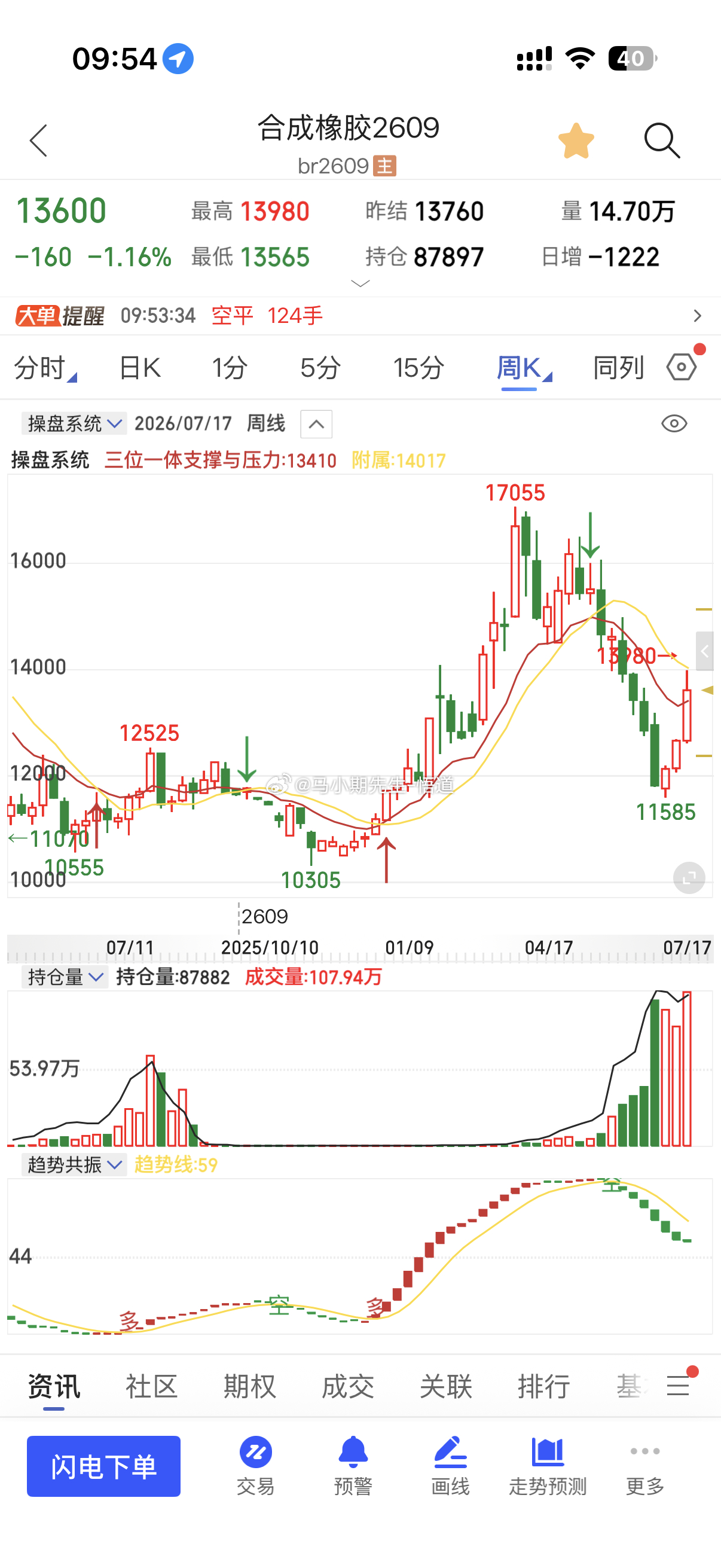 合成橡胶现在13600，真如量价系统来的从6.25开始看到11580，整轮是完成