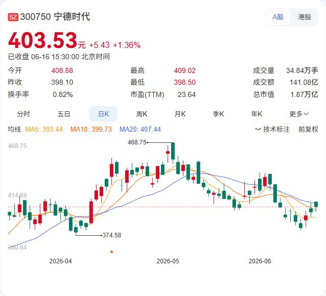 老对手宁德时代独供时代终结，鸿蒙智行正全面引入电池二供。据36氪6月16日消息，