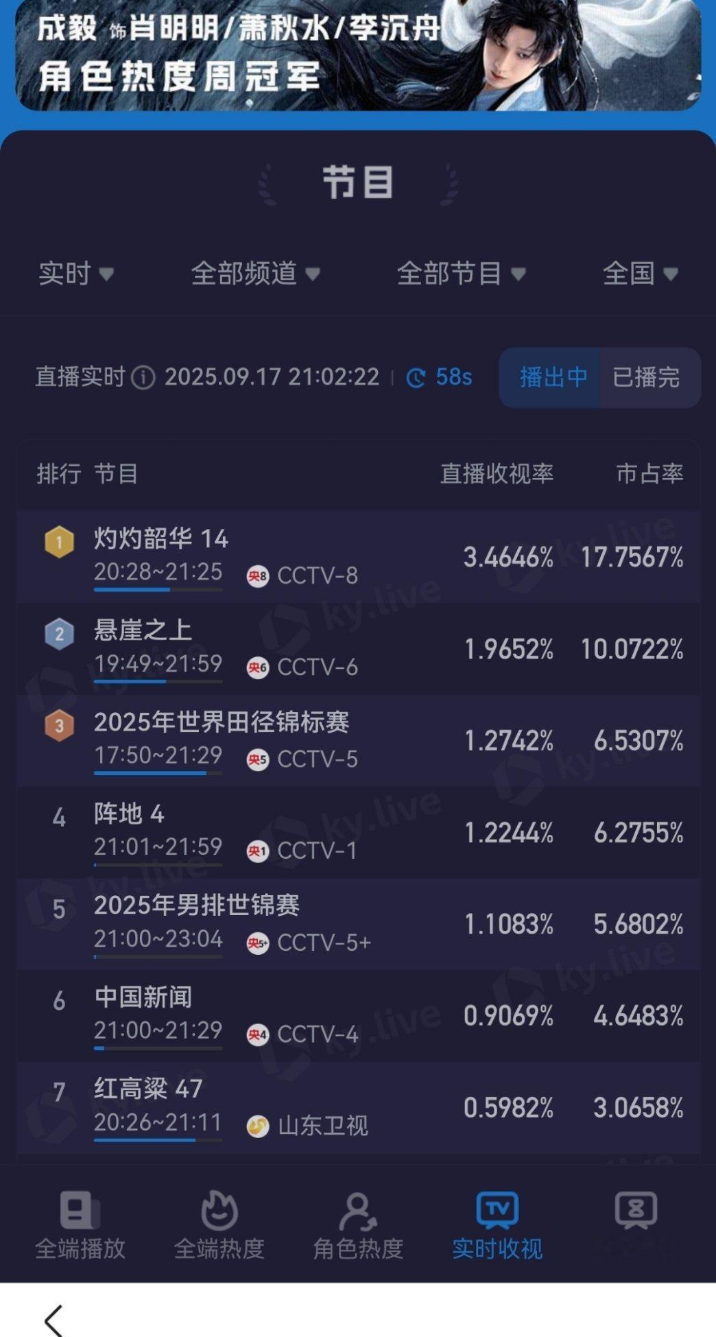 灼灼韶华有人在看吗？收视率好高啊，有望冲击年冠了 ​​​