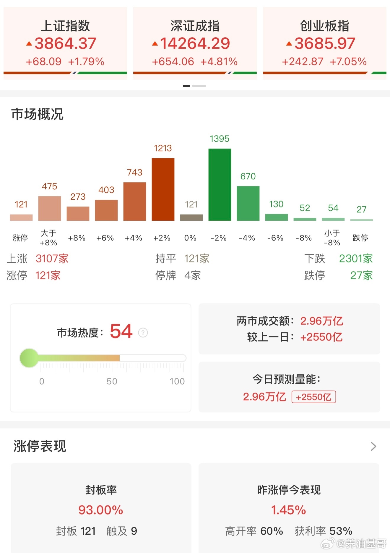a股 【收评：科创50指数探底回升大涨10.73% 半导体产业链全线爆发】7月2