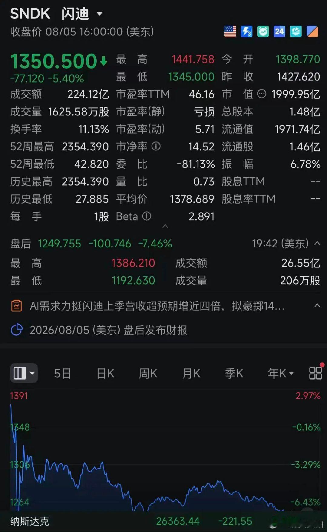 【闪迪西部数据盘后大跌】8月6日，约9.115亿股SpaceX内部人士持股将解除