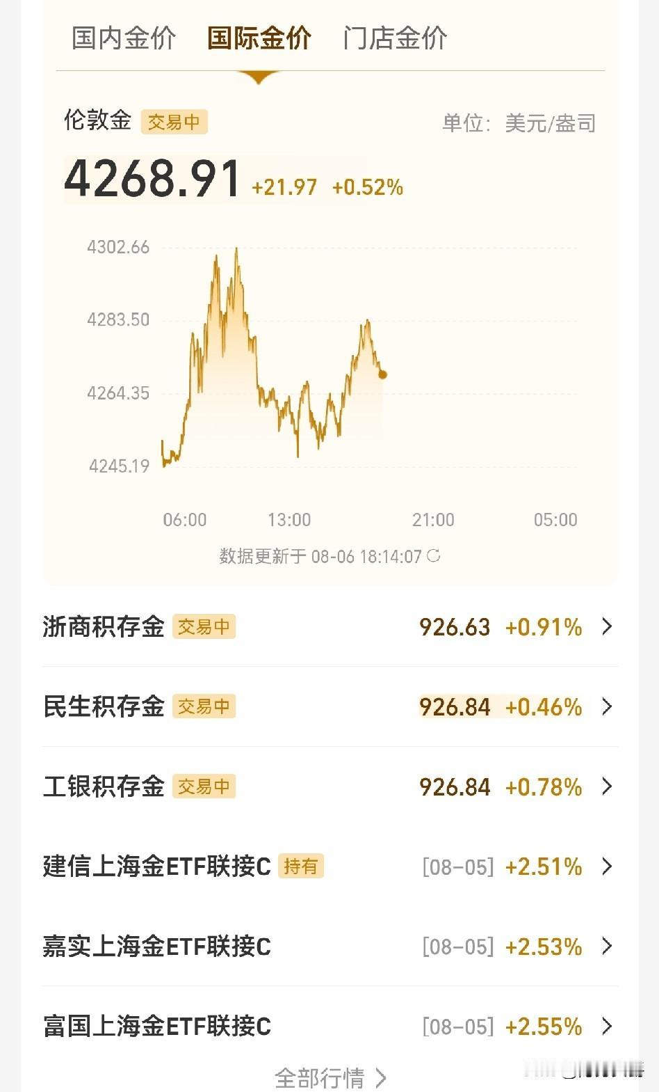 大家说明天是涨还是跌？
黄金价格目前4270美元，我先说，我看跌，原因有二。
