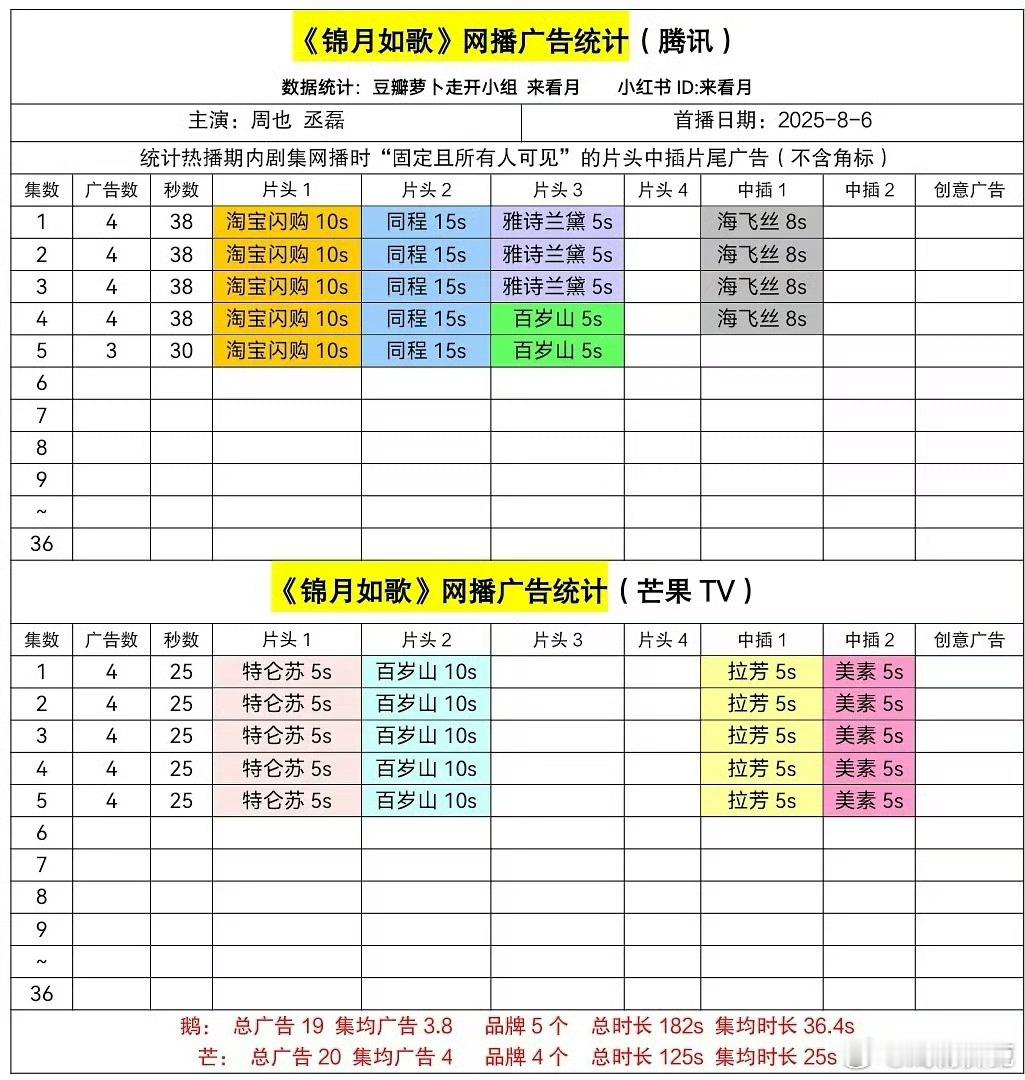 锦月如歌热度锦月如歌开局双平台各4广。 ​​​
