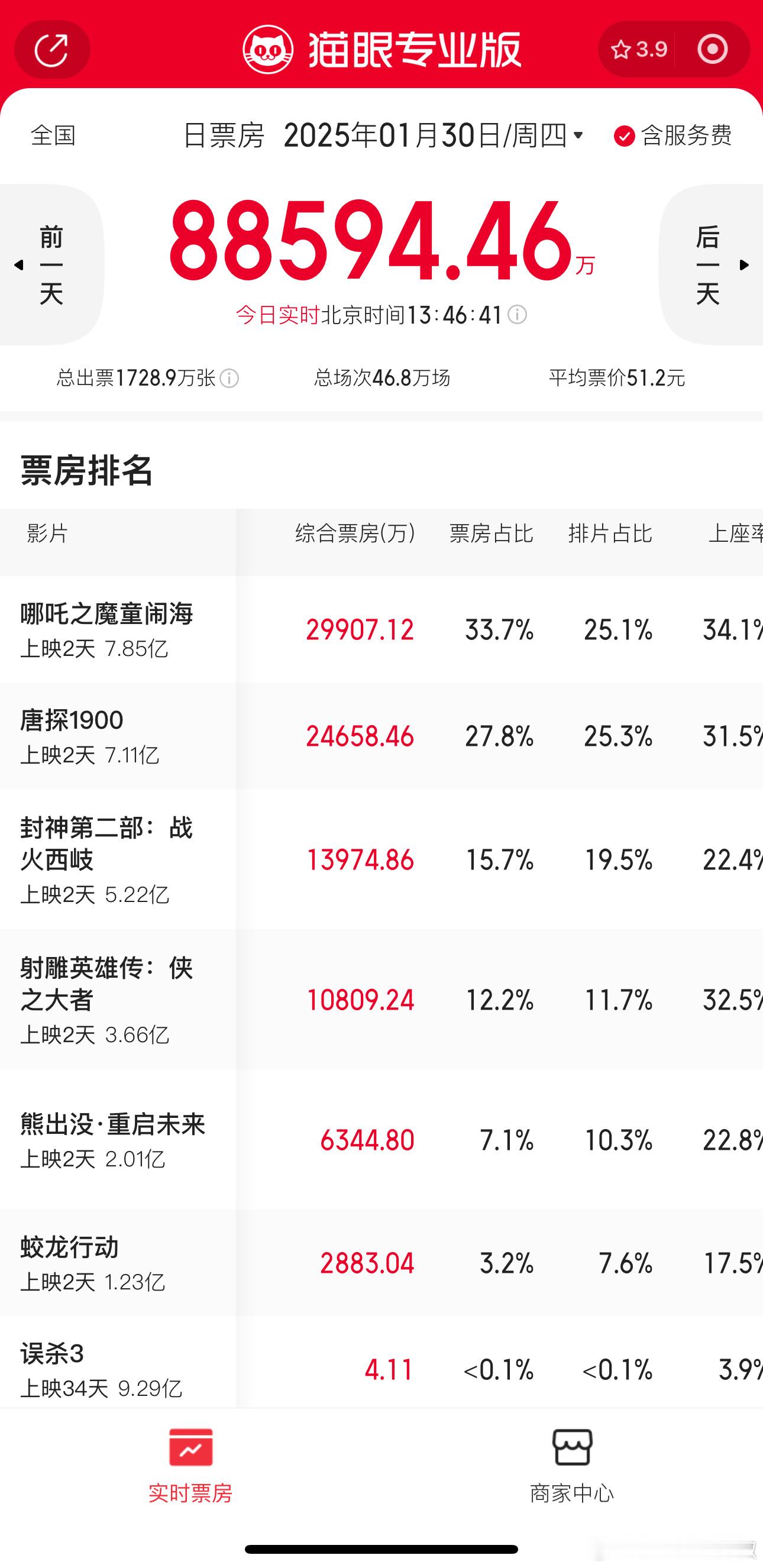 春节档最新票房，你们看了哪部？ 