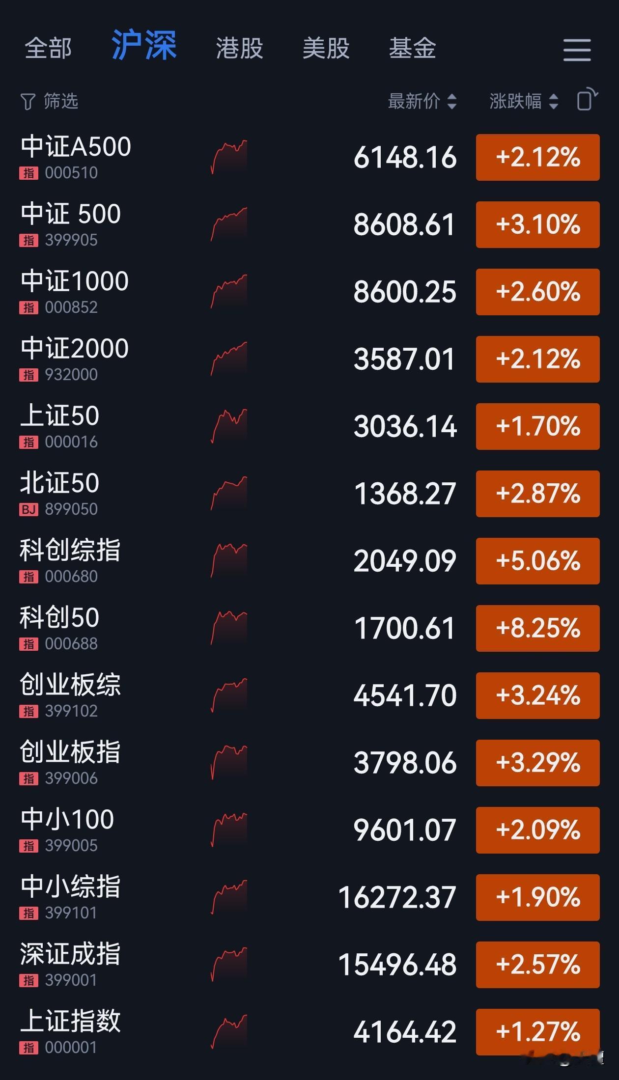 投资没那么复杂，锁定主线，用耐心坚守就行了！

而大多数人的方式是喜欢天天选热点