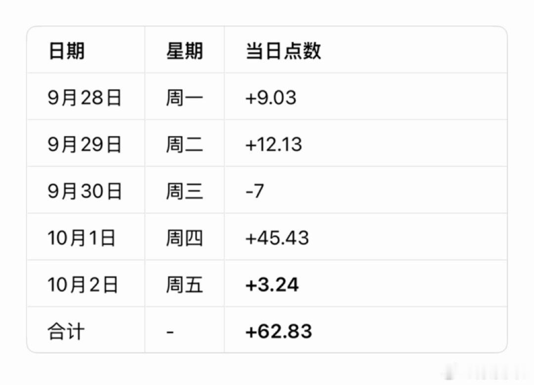 黄金[超话]  9月28日-10月2日总结：      上周大方向判断正确、但执