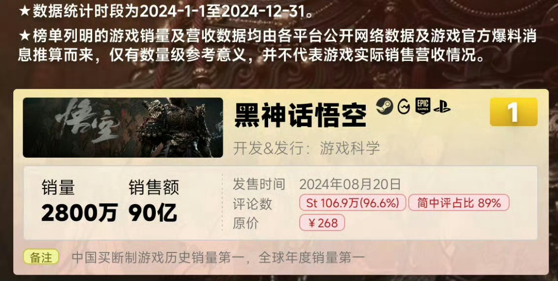 黑神话销售额90亿  销量2800万，销售额90亿，创下中国买断制游戏历史销量第