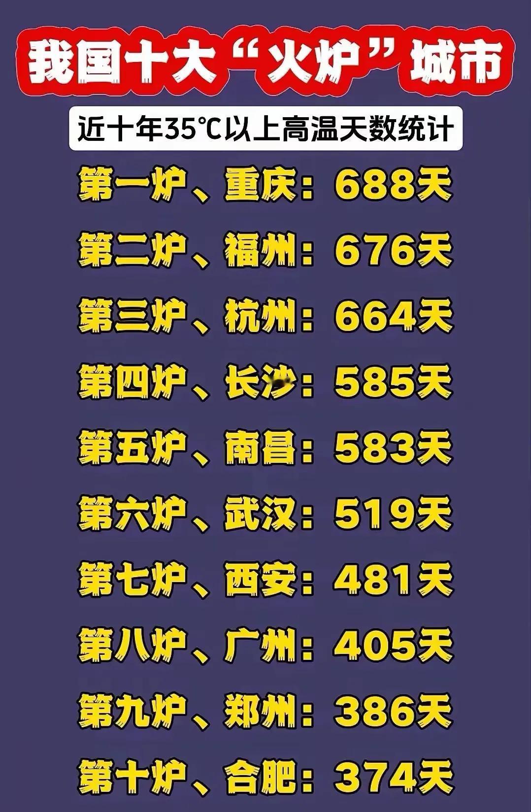 十大火炉城市出炉！35℃+天数重庆第一。南京不见了？