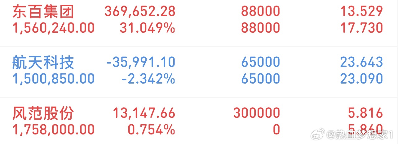 挑战300万冲刺3000万（12/16记录）新进：风范股份格局：航天科技格局：东