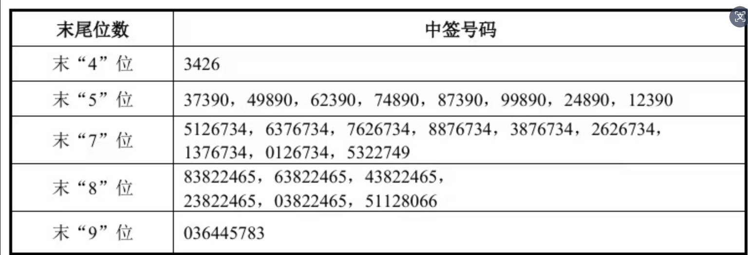 宇树科技中签号码出炉宇树中签号码公布   今晚朋友圈被刷屏了，全是在问“你中了没