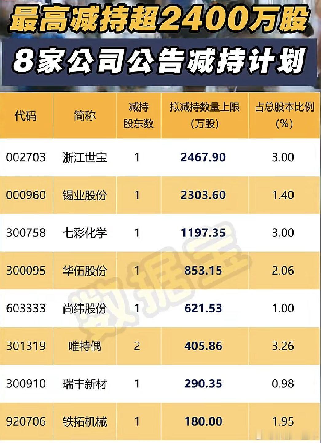 今日公告减持计划公司名单 A股