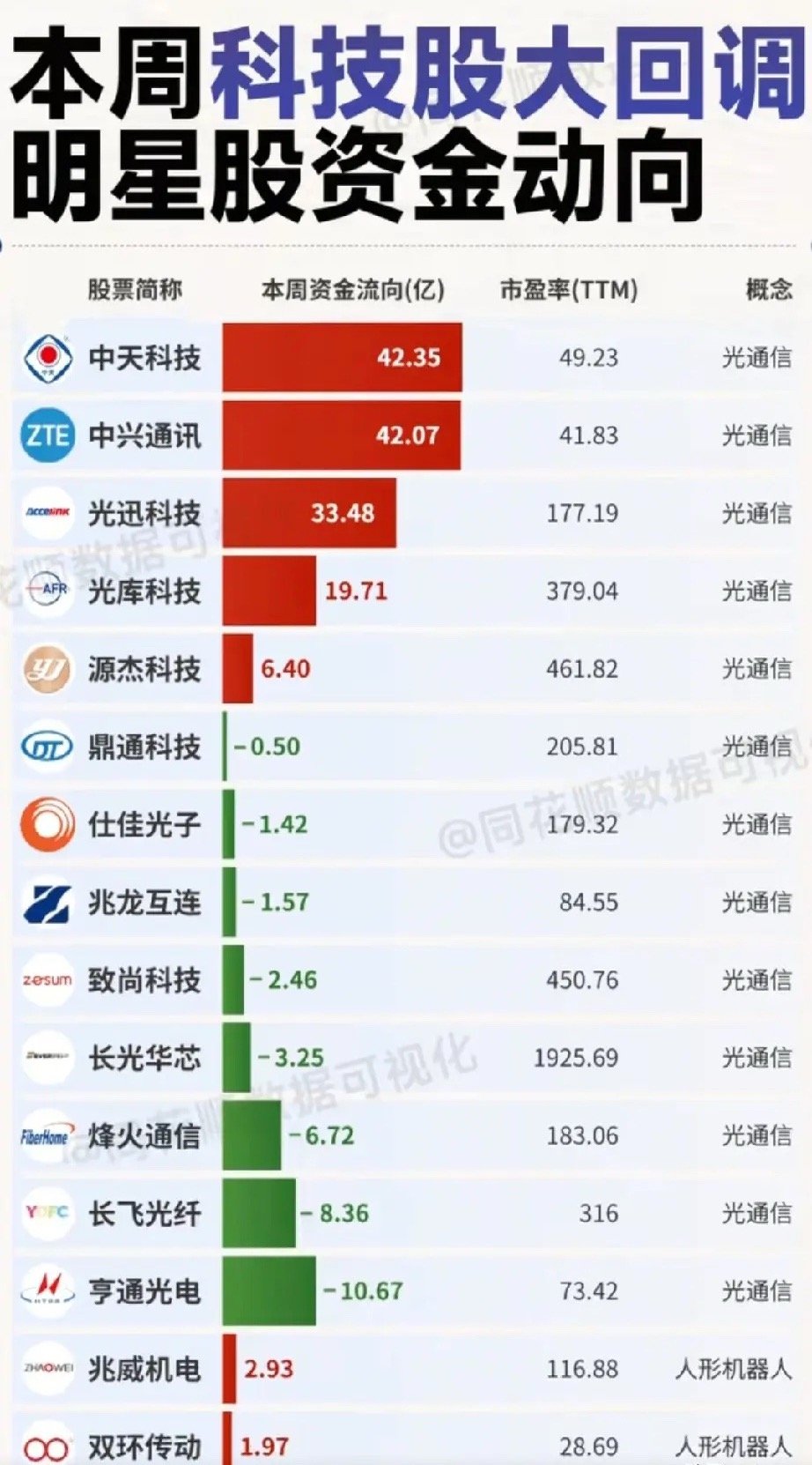 本周科技细分赛道资金冷暖分化加剧，光通信板块头部标的迎来巨额资金进场，中下游多数