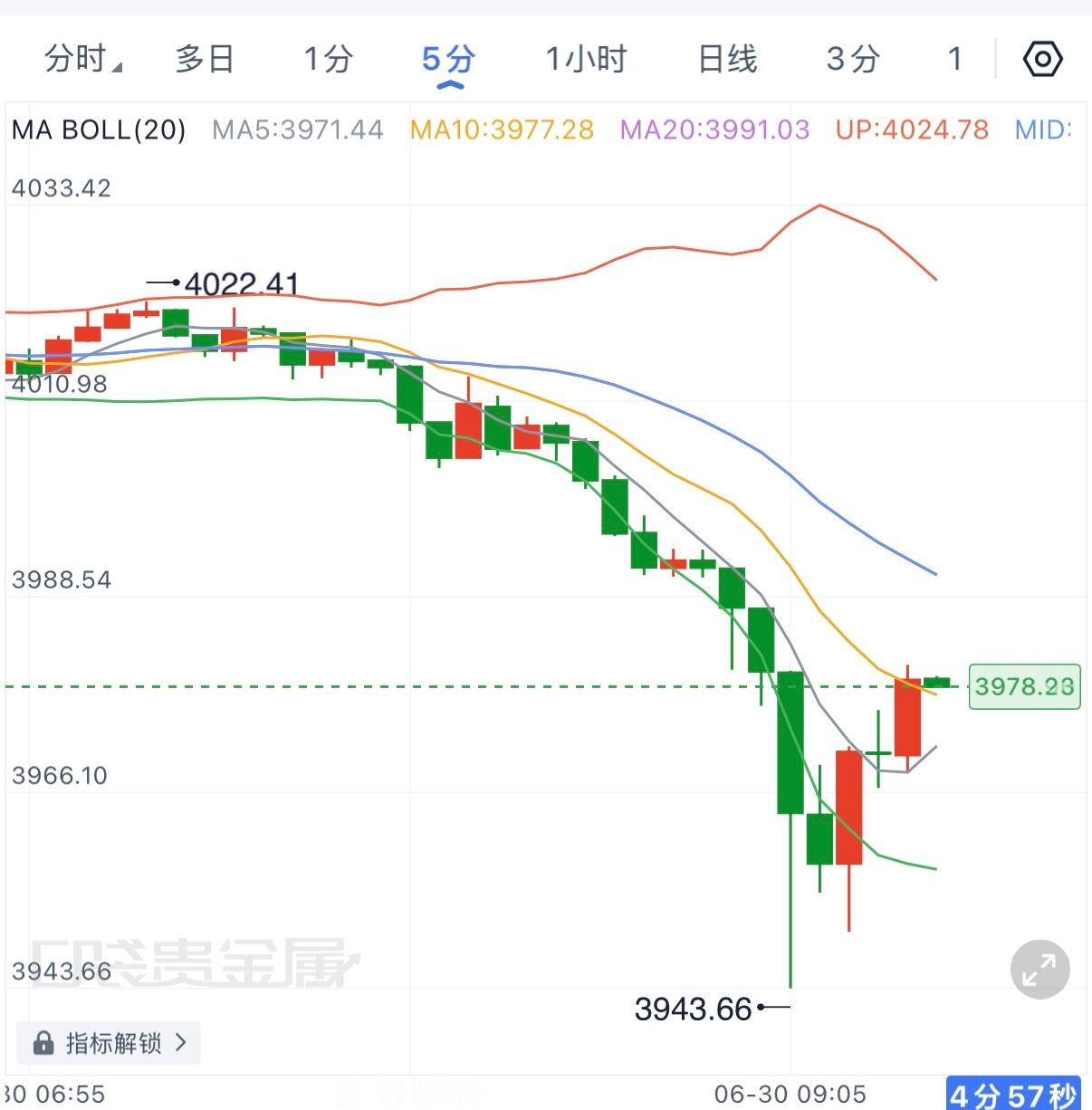 早盘一度跌破4000后迅速探底3943，随后出现快速收复，短线恐慌盘已经得到一定