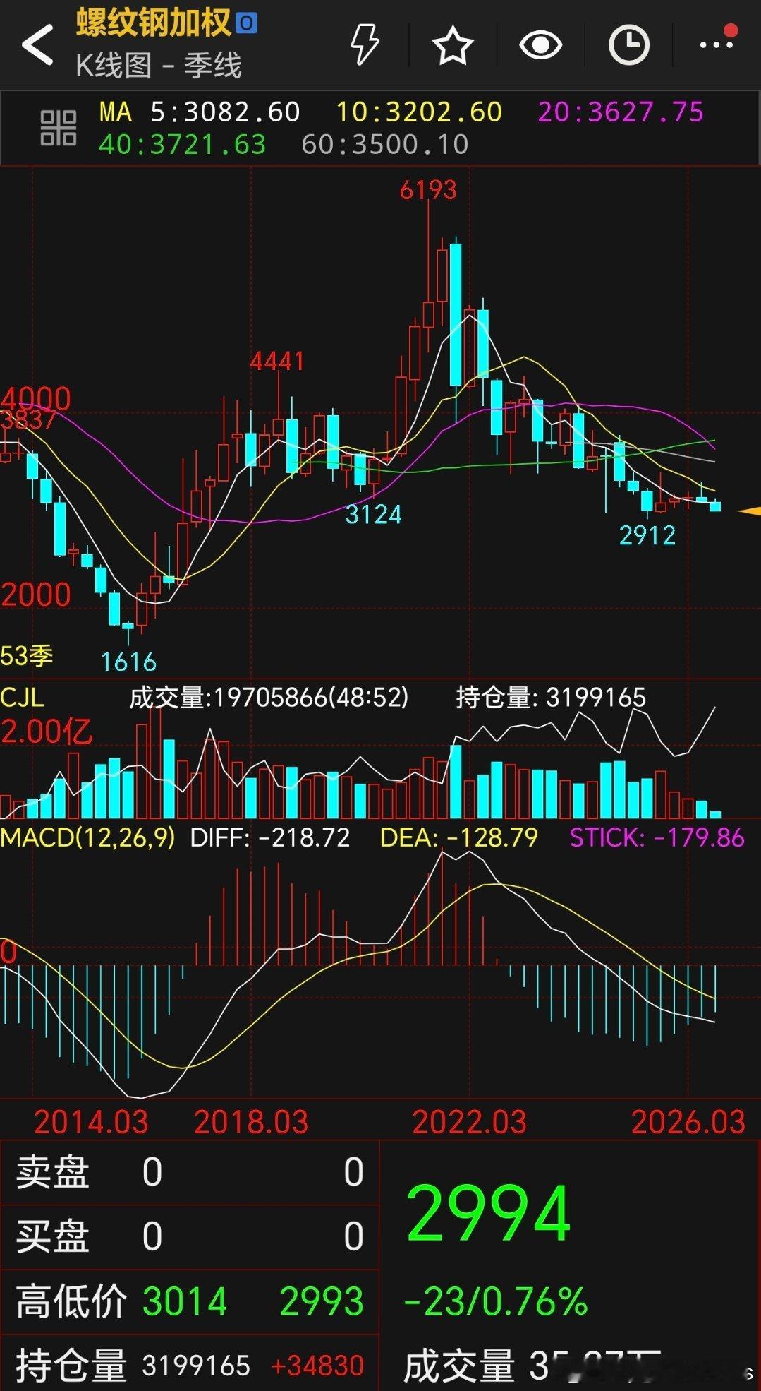 螺纹钢：破3000是下跌的开始。跌吧跌吧不是罪！大家看季线图，有什么想法啊？ 