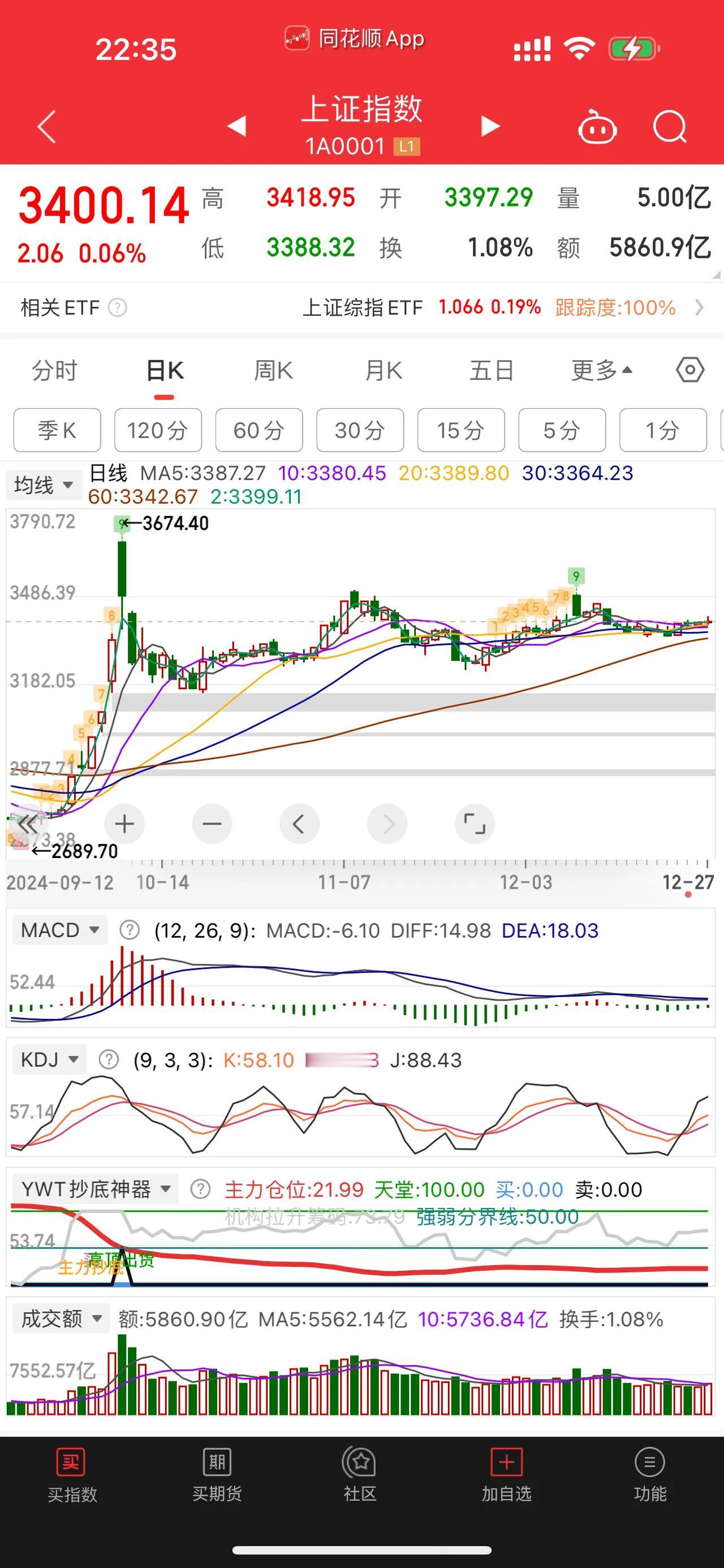 大盘又起飞？！大盘3400点了[捂脸][捂脸][捂脸]今天上涨3546家，下跌1