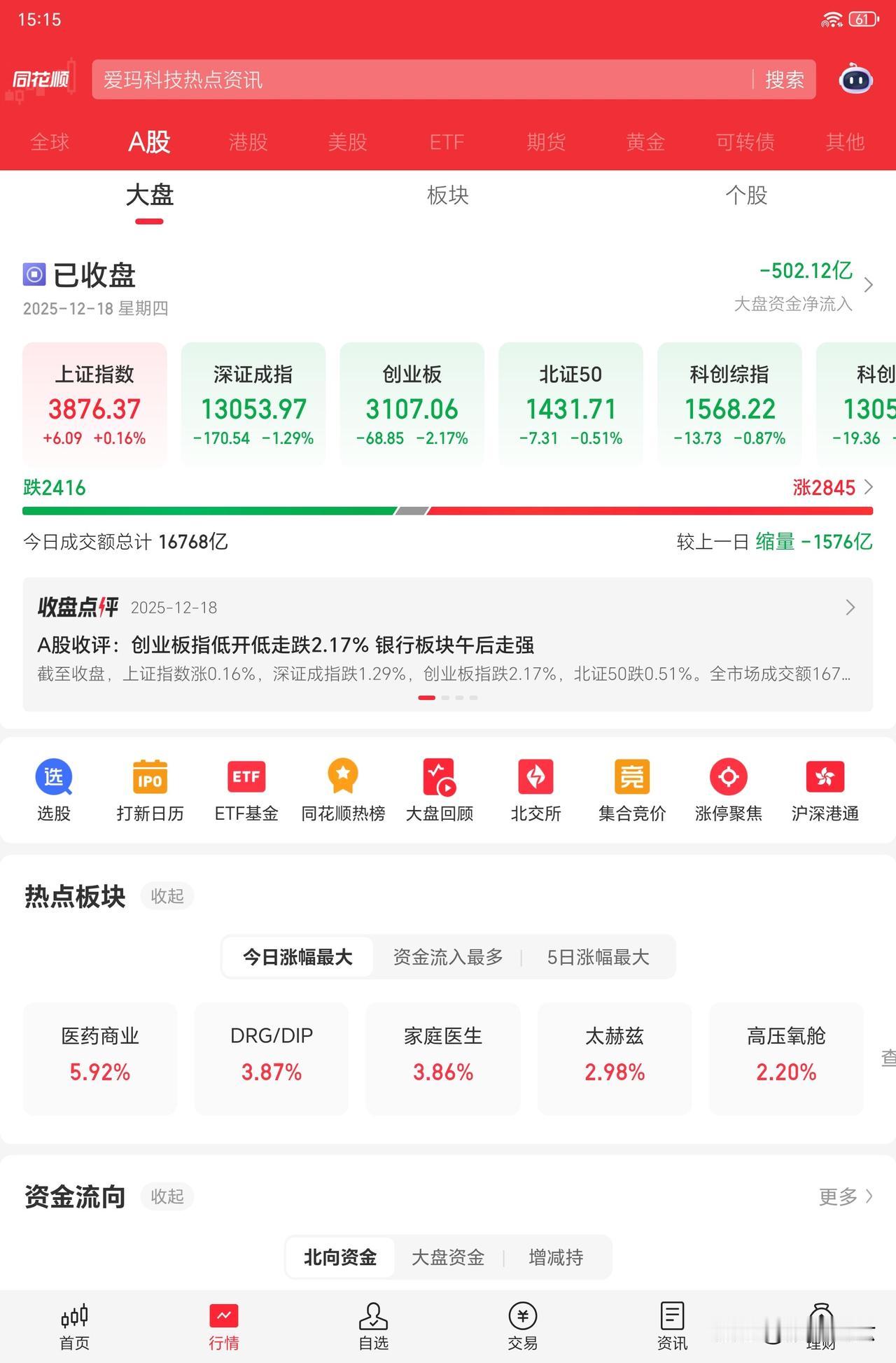 昨天老六就说了，不要追高，今天还有人追上去，被套了吧。现在是年底震荡时间，不会有