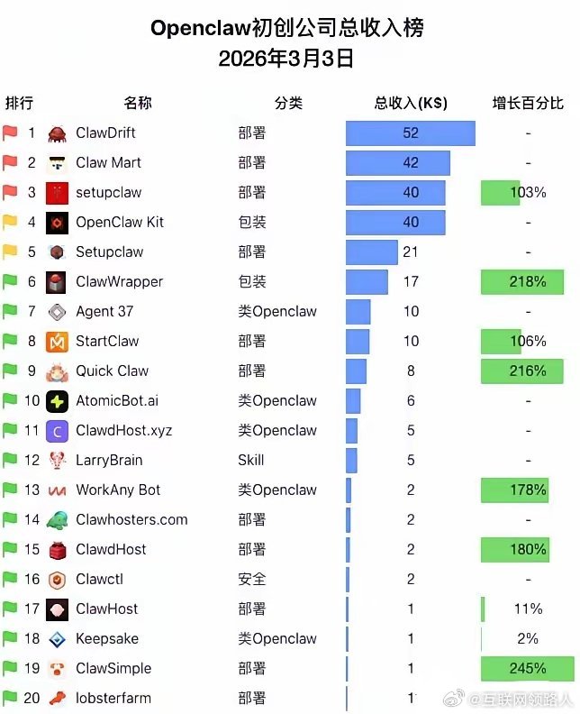 小龙虾 Openclaw 初创公司收入大排行！瞧瞧谁在赚钱！ 