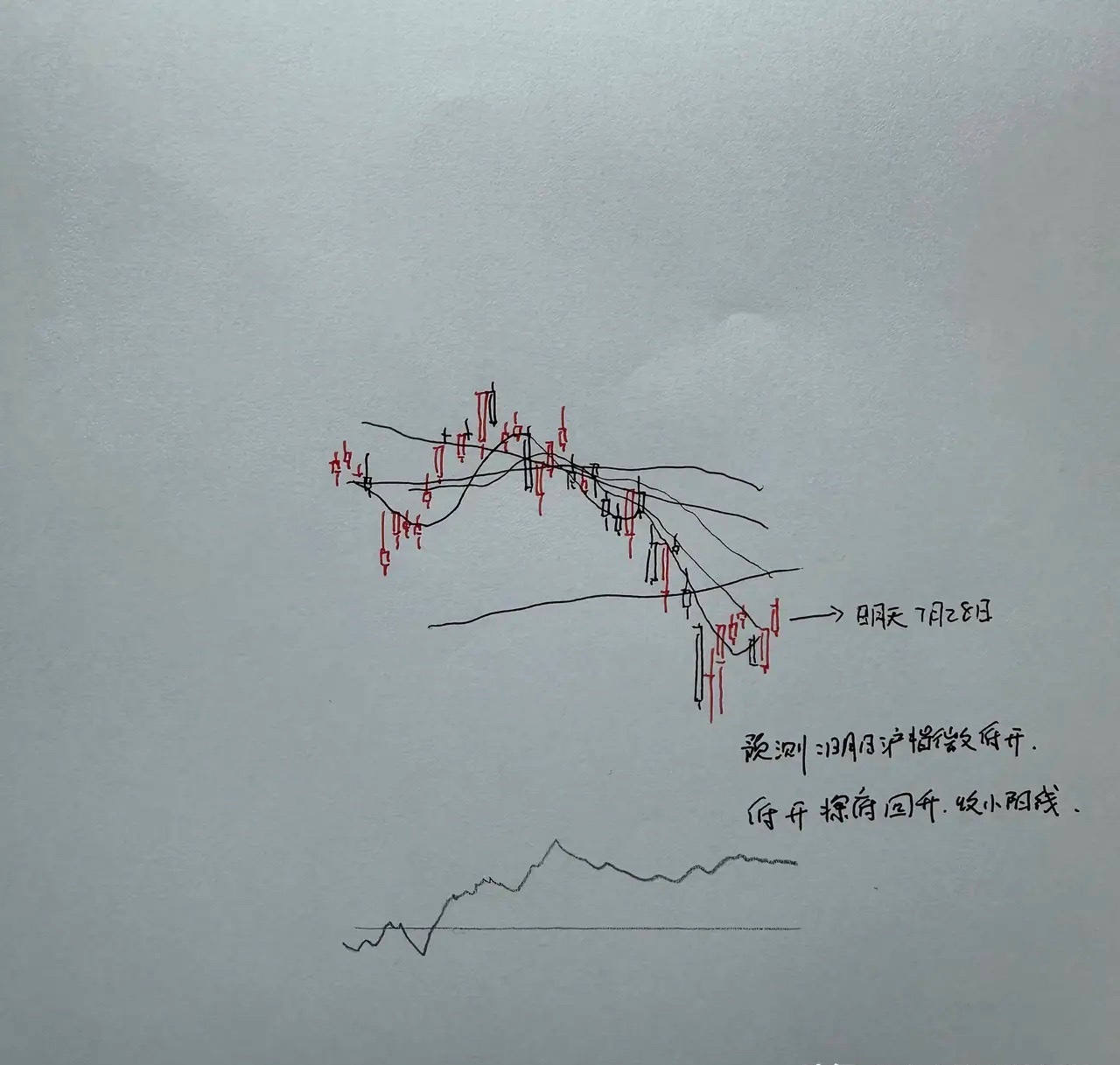 明日A股行情预判：接下来市场会如何演绎？对于明天大盘的走向，我分享一份大胆的推演