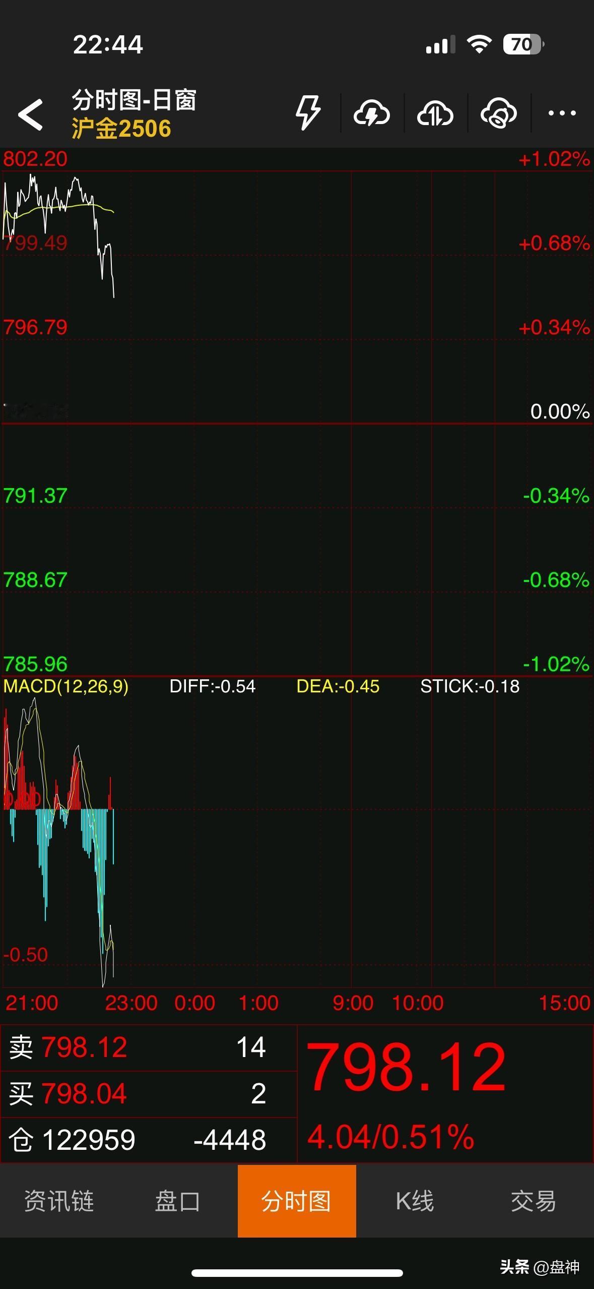 卖黄金买房第一人，今日是持有黄金空单的第100天（2025/6/6星期一）。
晚