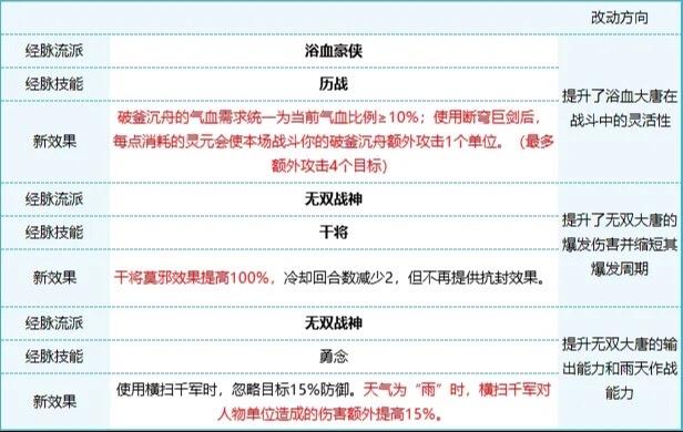 4月门派大改人族爆料，三刀大唐、魔化生继续加强，方寸的灵宝增强了不少！#梦幻西游
