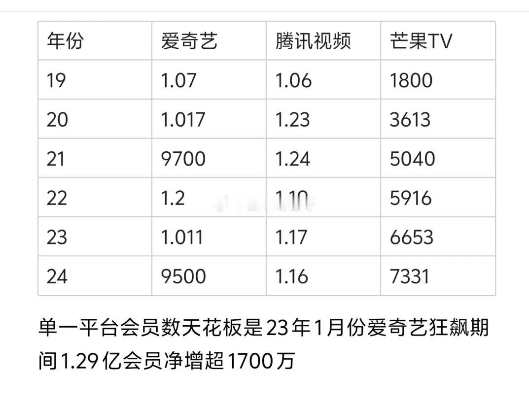 长视频三大平台每年会员数，只有🥭一直在涨🐂 