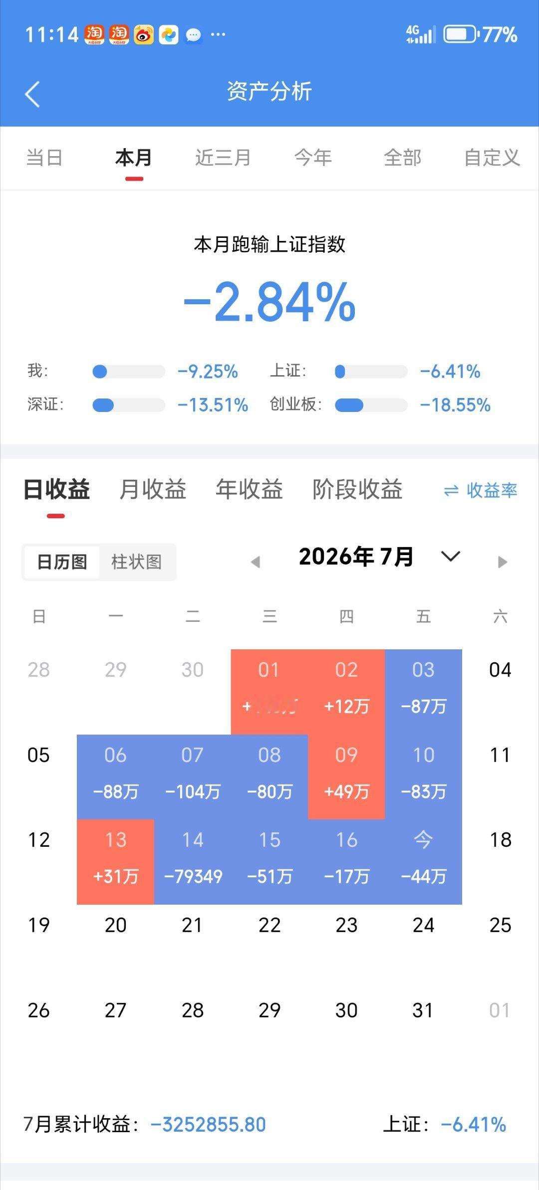 今天没吃上肉。你们今天战况如何？吃肉了的来波666，没吃上肉的来波888 。  