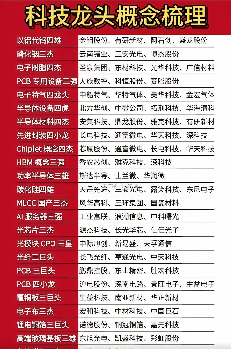 科技细分龙头梳理这份清单覆盖半导体、AI算力、光通信、PCB、新材料等全产业链核
