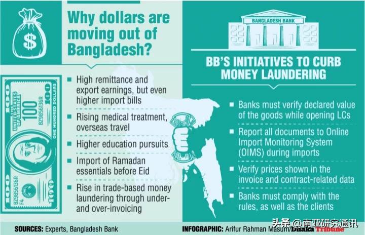 《达卡论坛报》11月16日报道，孟加拉国近期出现异常规模的美元外流，引发新一轮洗