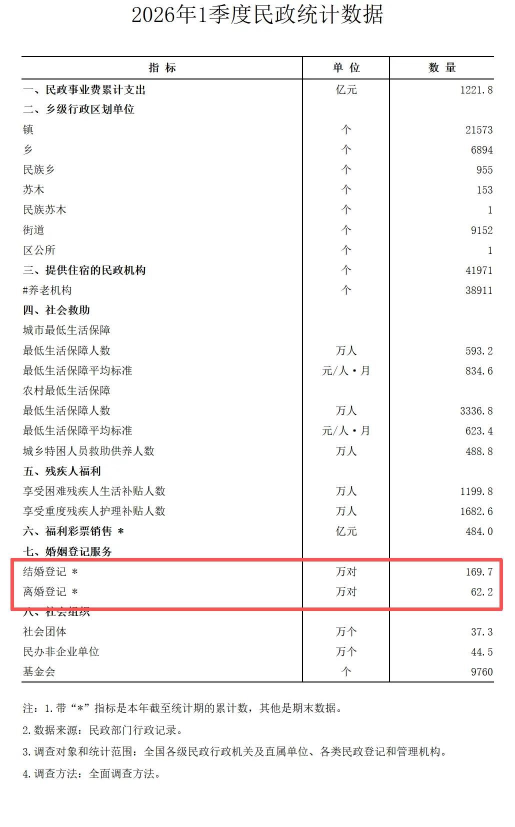 比战争更可怕的危机，正在悄悄逼近我们？不到3对结婚，就有1对离婚。5月9日民政部