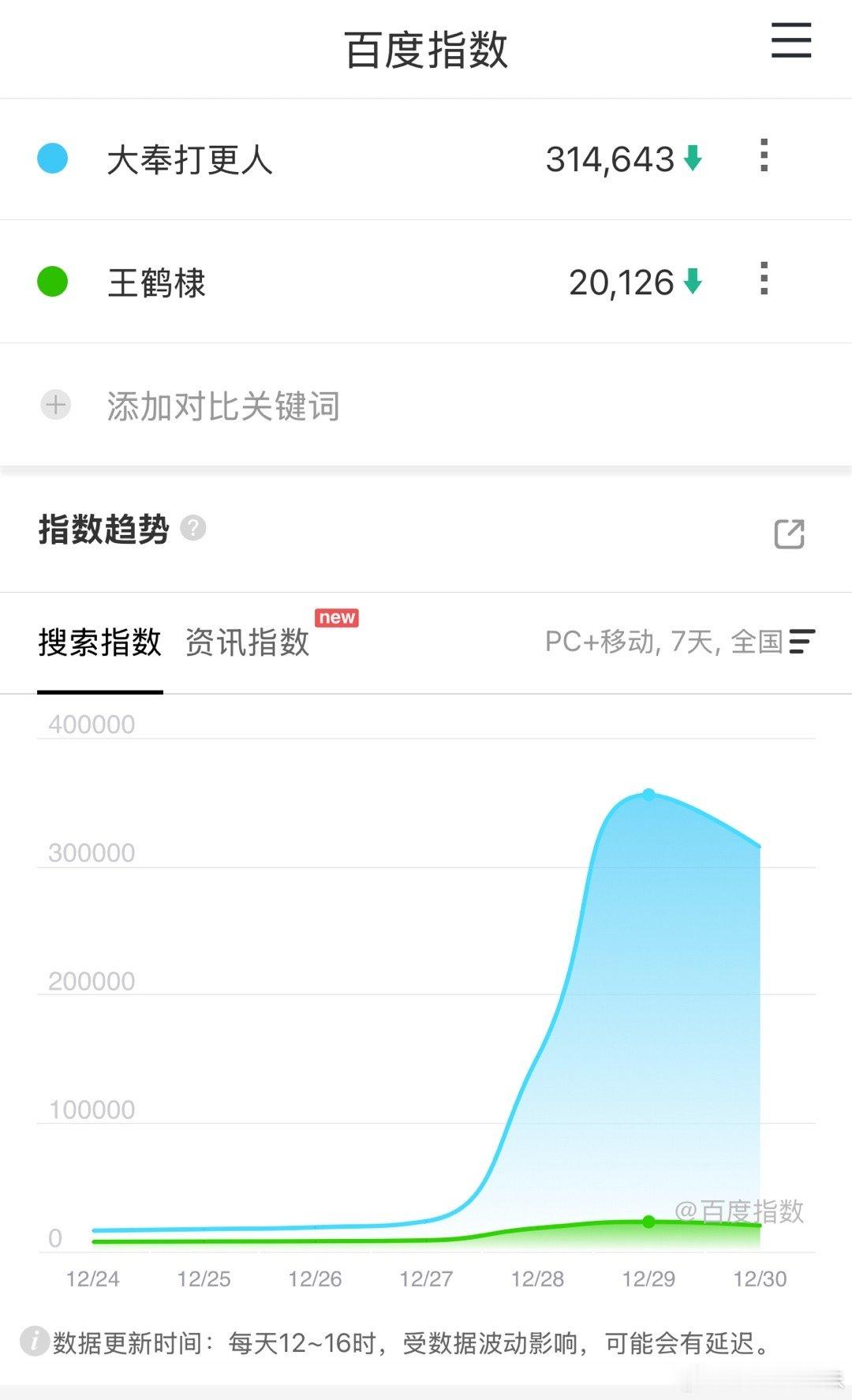 大奉打更人第三日百指31万，峰值目前已过，王鹤棣个指也是惨不忍睹。还有什么招数能