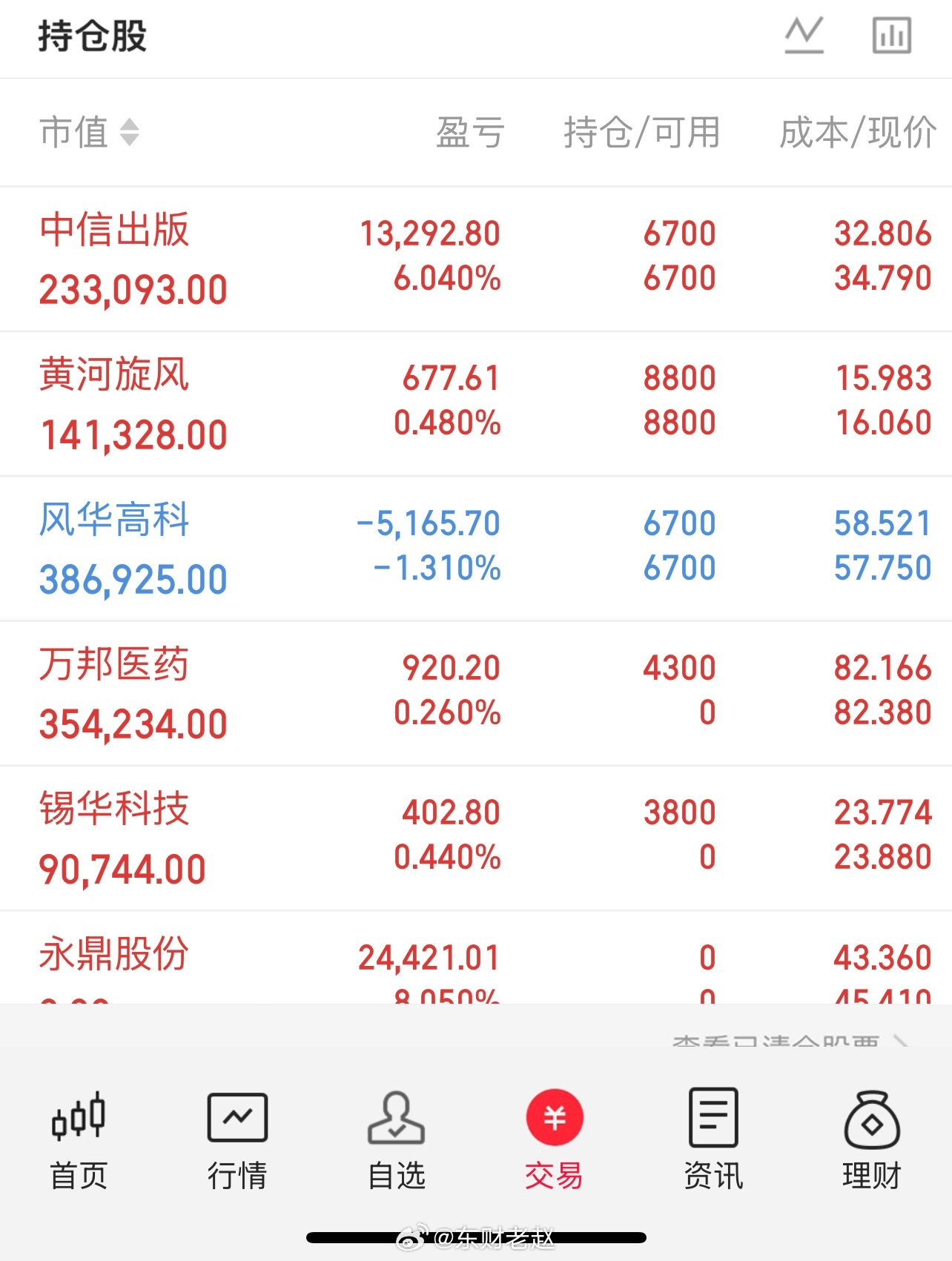 今天A股冲高回落、放量滞涨，午后上涨乏力，短线反弹告一段落，要进入技术性回调，为