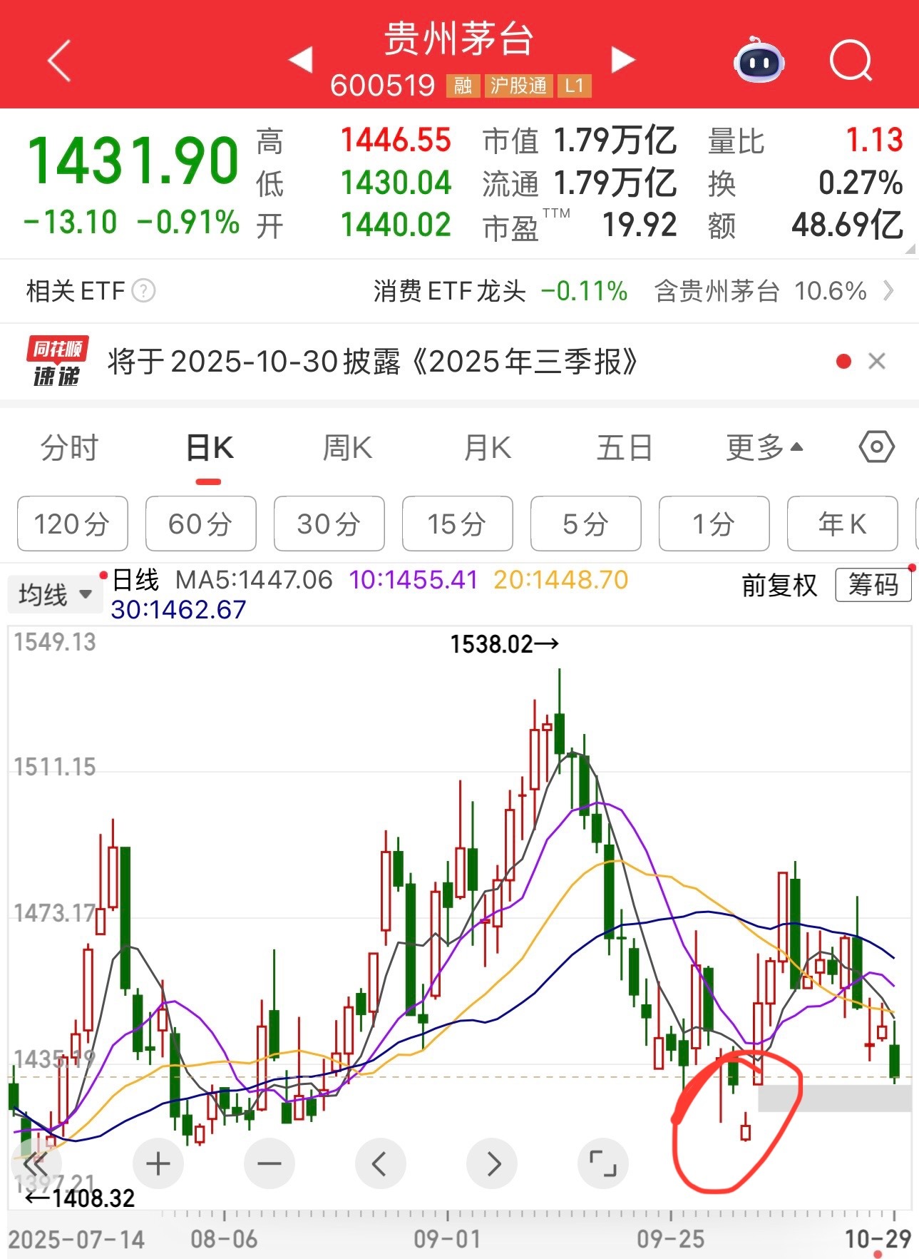 茅台股价这里有个缺口，明天低开，正好补缺了。 ​​​