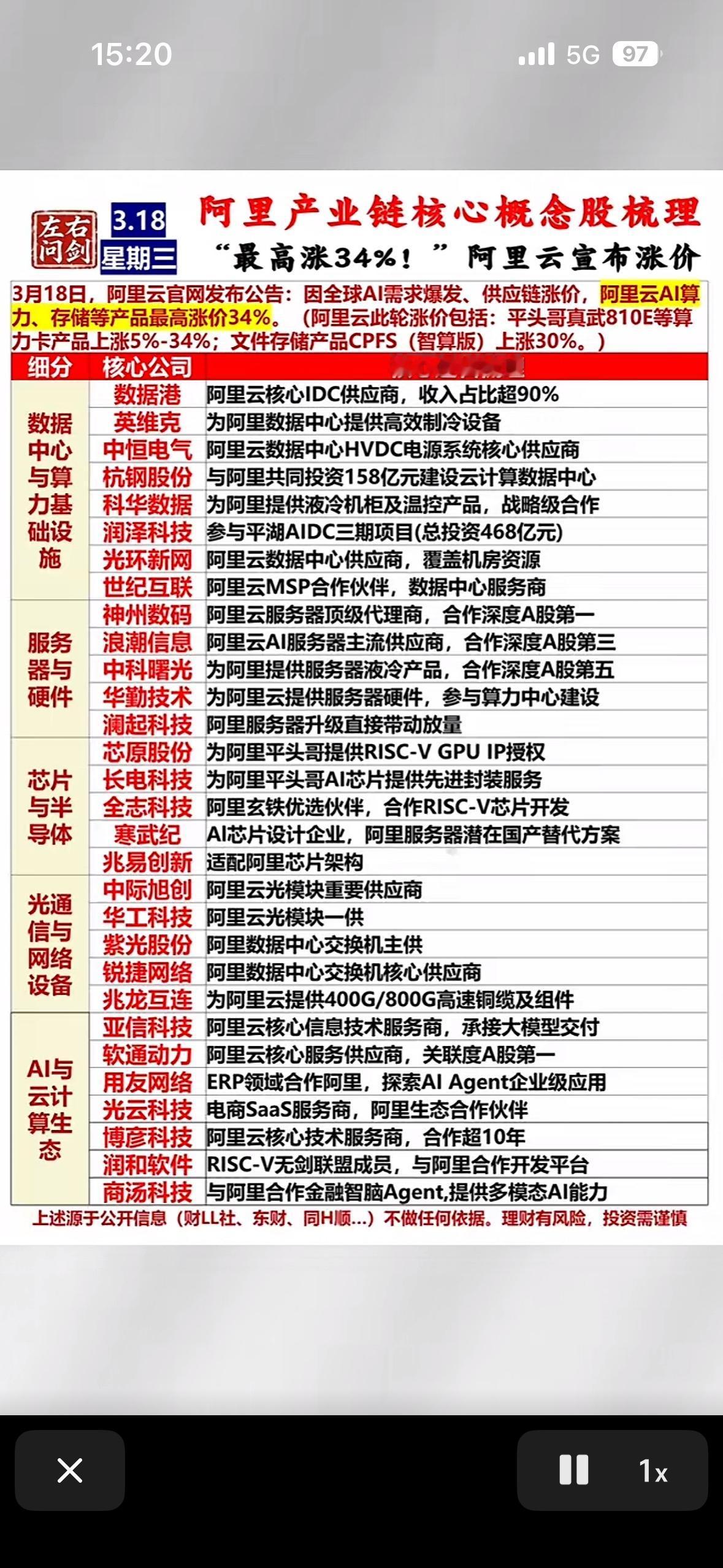 阿里产业链核心概念股梳理，最高涨幅34%！

阿里云这波操作可太猛了，直接带动产