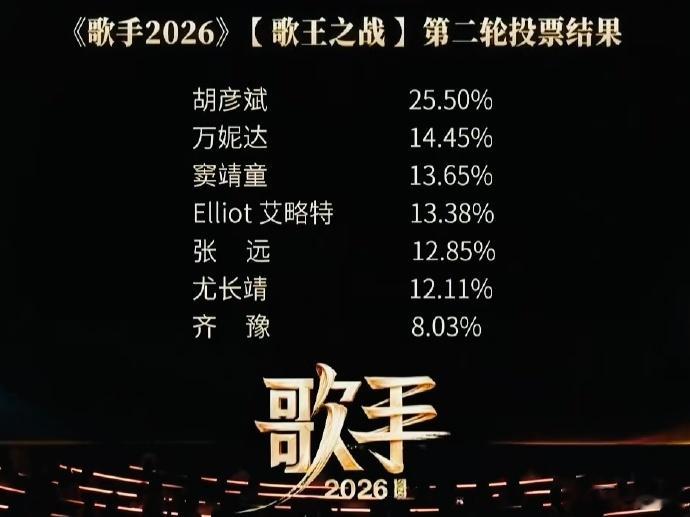胡彦斌歌王 《歌手2026》总决赛落幕！年度前三出炉——胡彦斌第一！齐豫第二！万