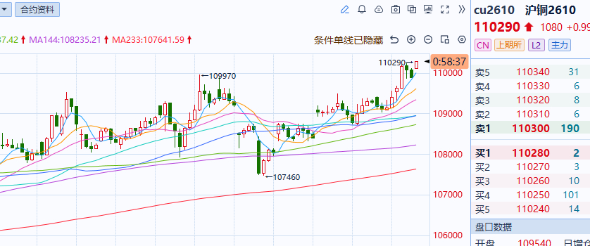 沪铜，沪锌，也是一直看好的多头新高不断，小目标也实现了有色金属沪铜[超话]沪锌 