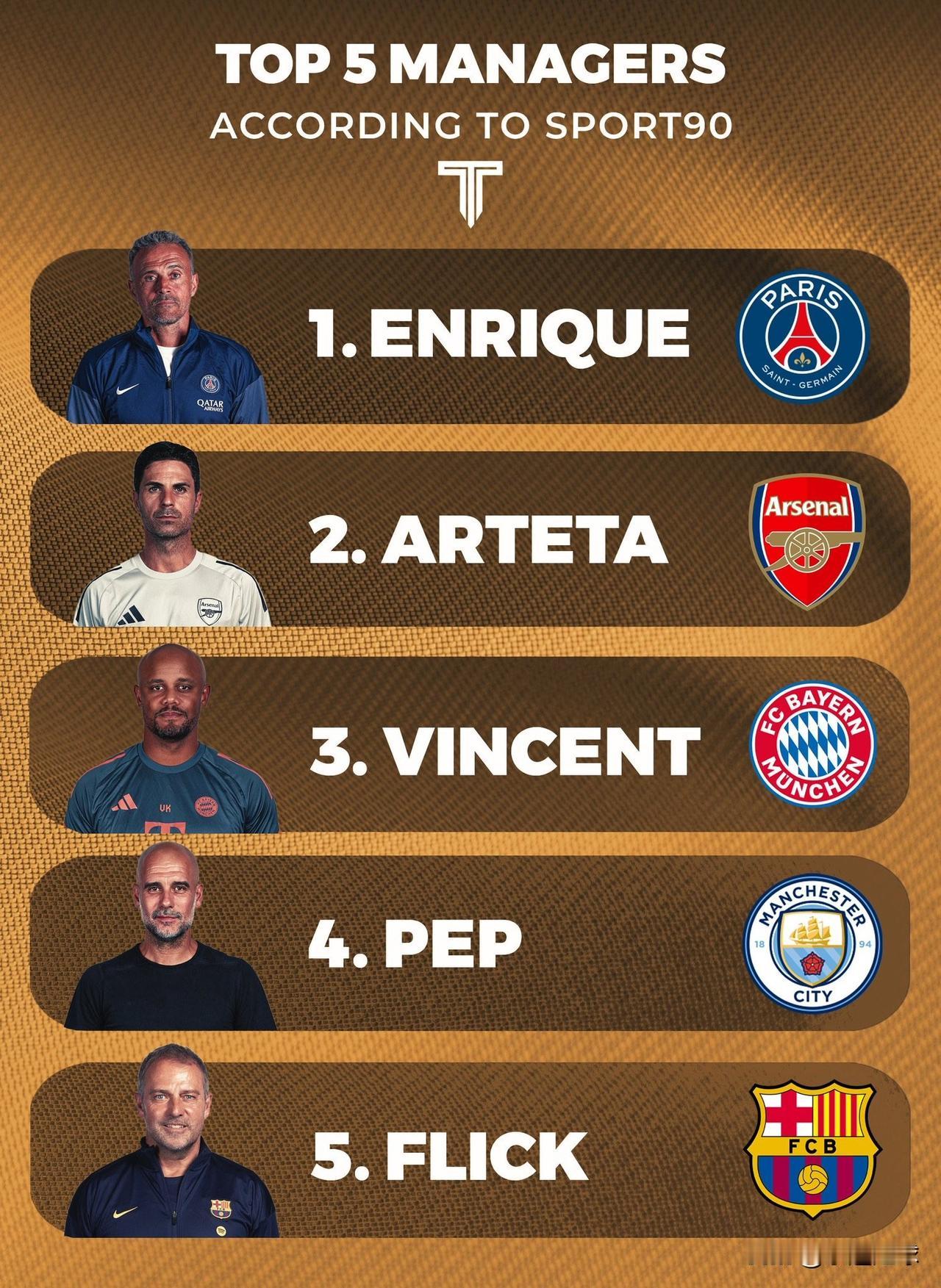 当前，五大联赛主帅能力排名！
1.  恩里克
2.  阿尔特塔
3.  孔帕尼