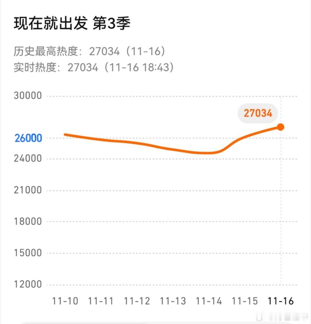 27000了，成功完成任务。 