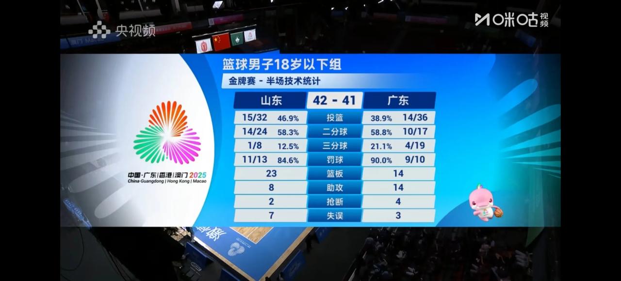 是篮球决赛也是金牌榜的决赛
42比41，山东半场领先1分，山东和成年队差不多，靠