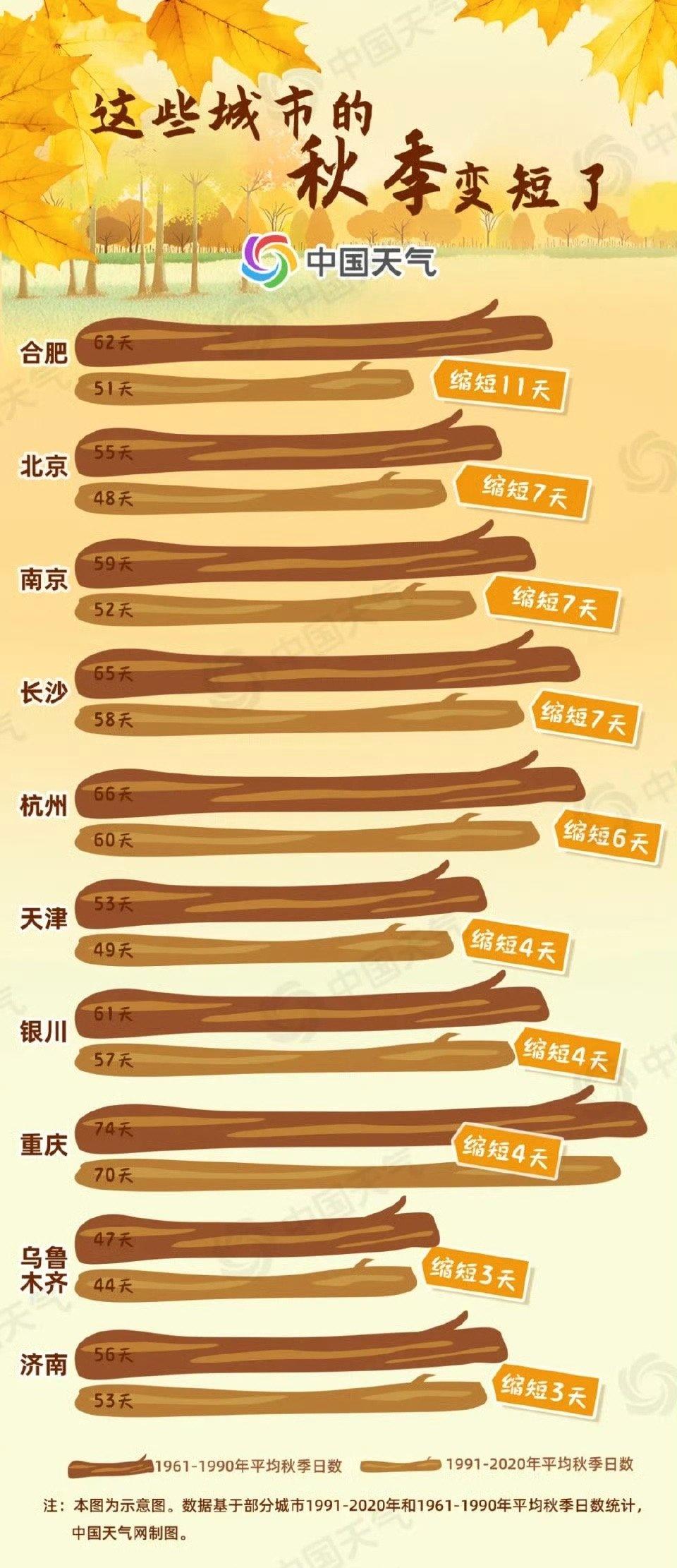 是谁前天短袖今天羽绒服
华北秋季闪现
跑步入冬
江南则秋老虎不退
入秋姗姗来迟