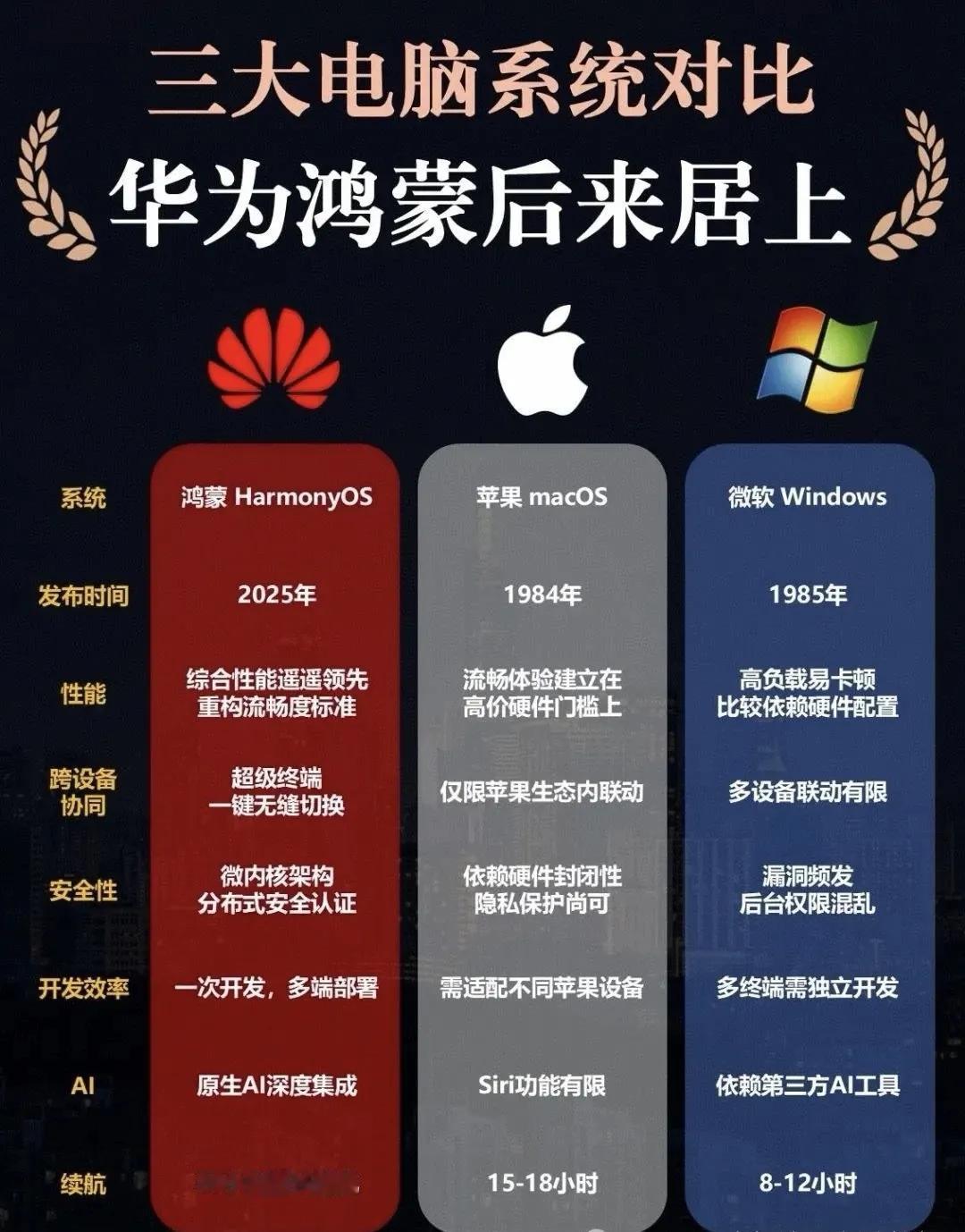 天下电脑苦微软久已，电脑操作系统从前一直是微软的天下，苹果绑定很严，算是偏安一隅