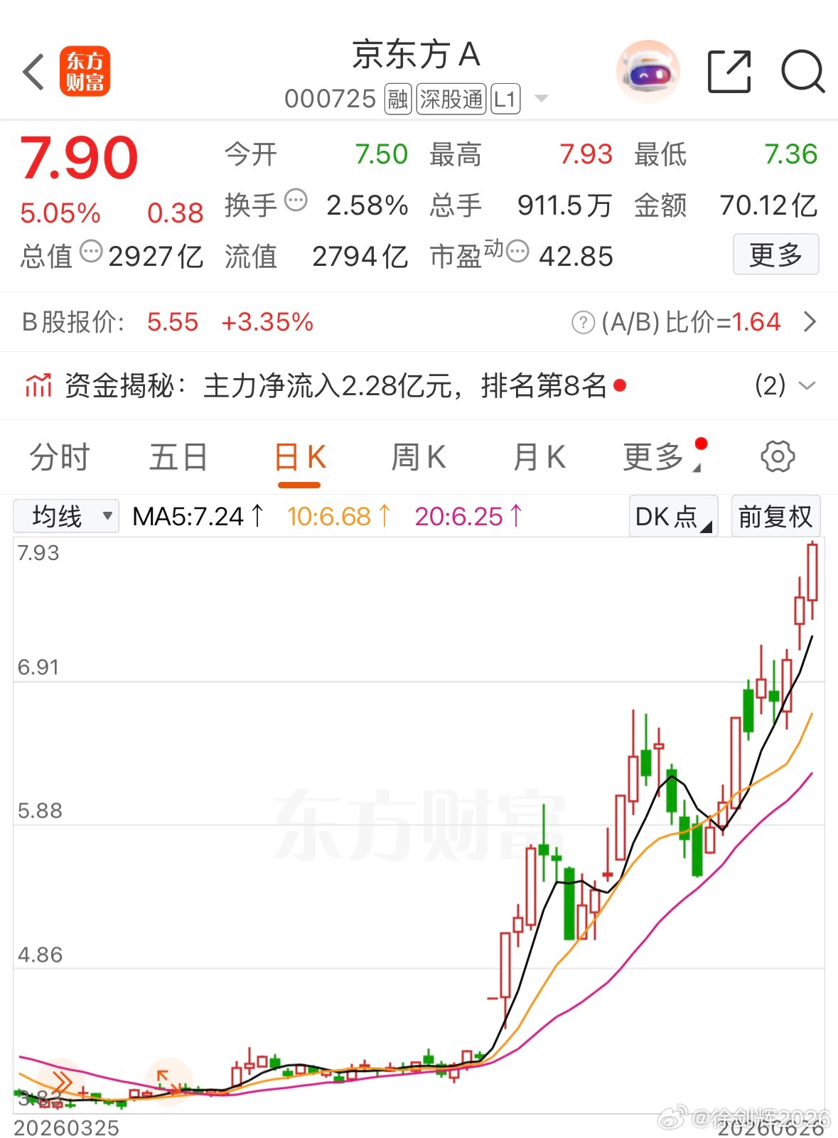 太强了，创新高了，可惜昨天高抛止盈了，吃不到最后一口肉，短线往往是这样，卖飞是常