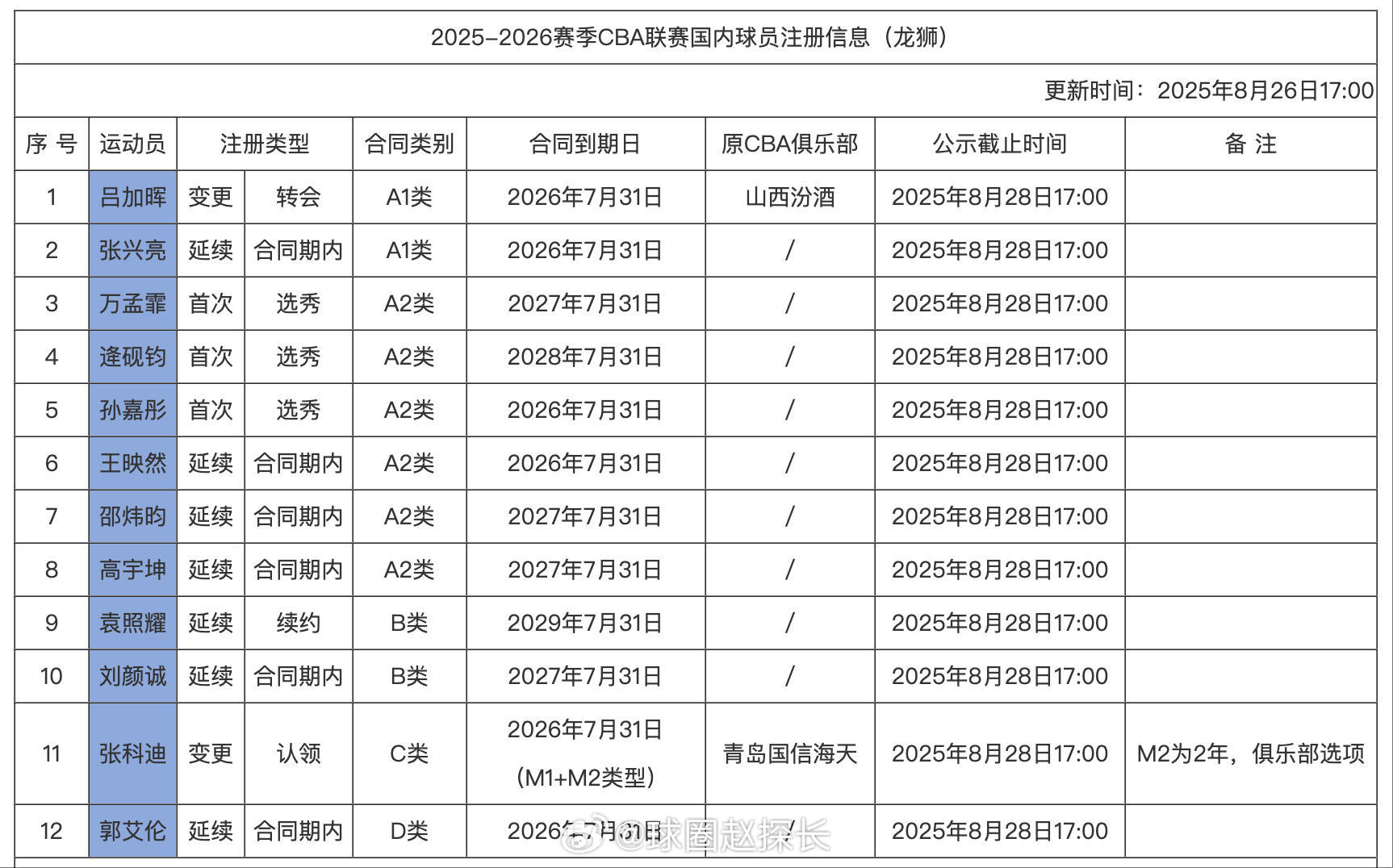 广州龙狮先注册12人，郭艾伦在内。cba ​​​