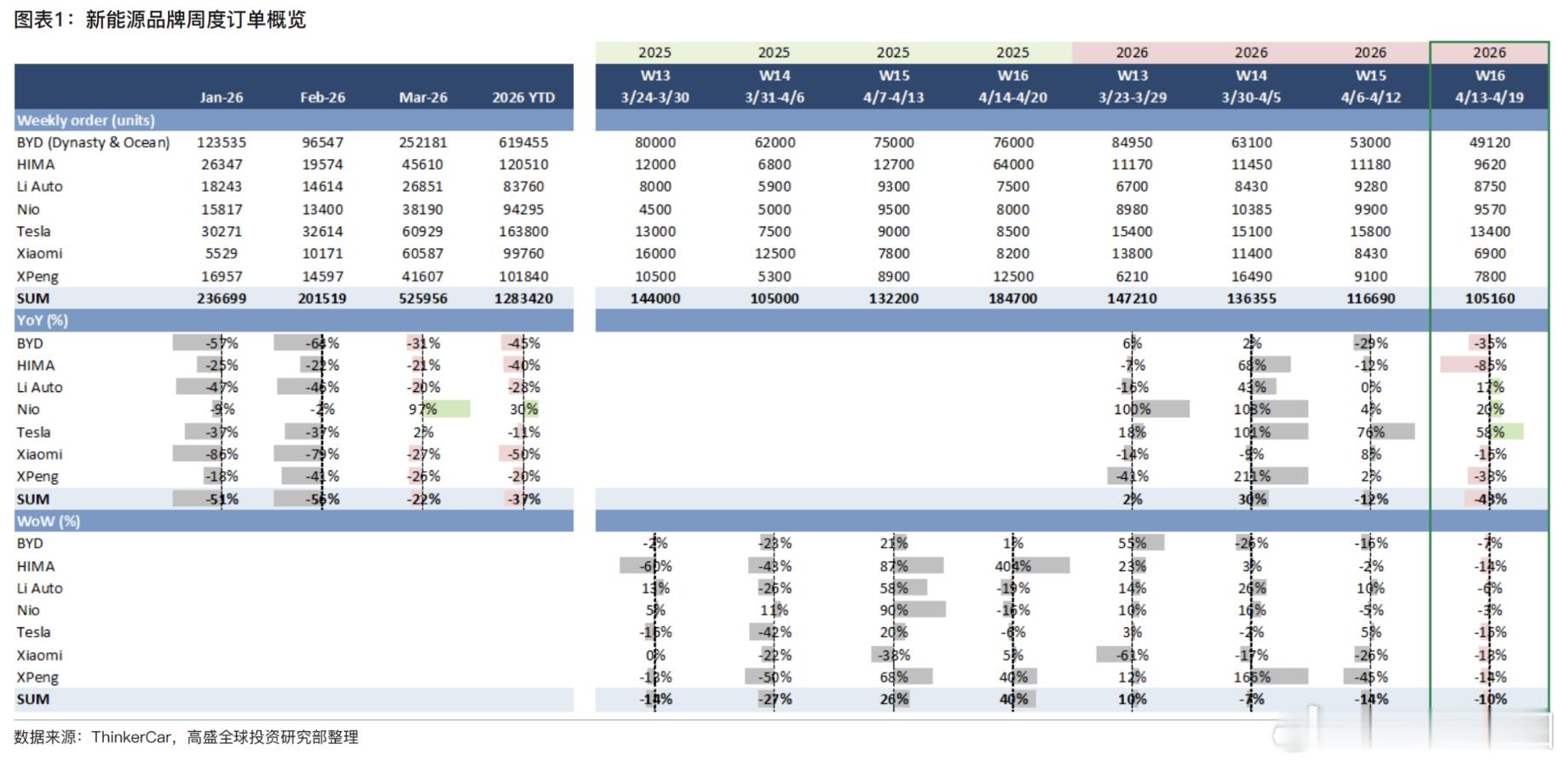 大家觉得这个来自国际投行的周度订单量数据，可信度高吗？大V聊车车企订单