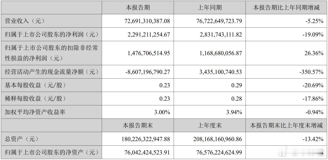 【扣非净利润增长两位数！长安汽车半年财报出炉】8月23日晚，长安汽车正式披露20