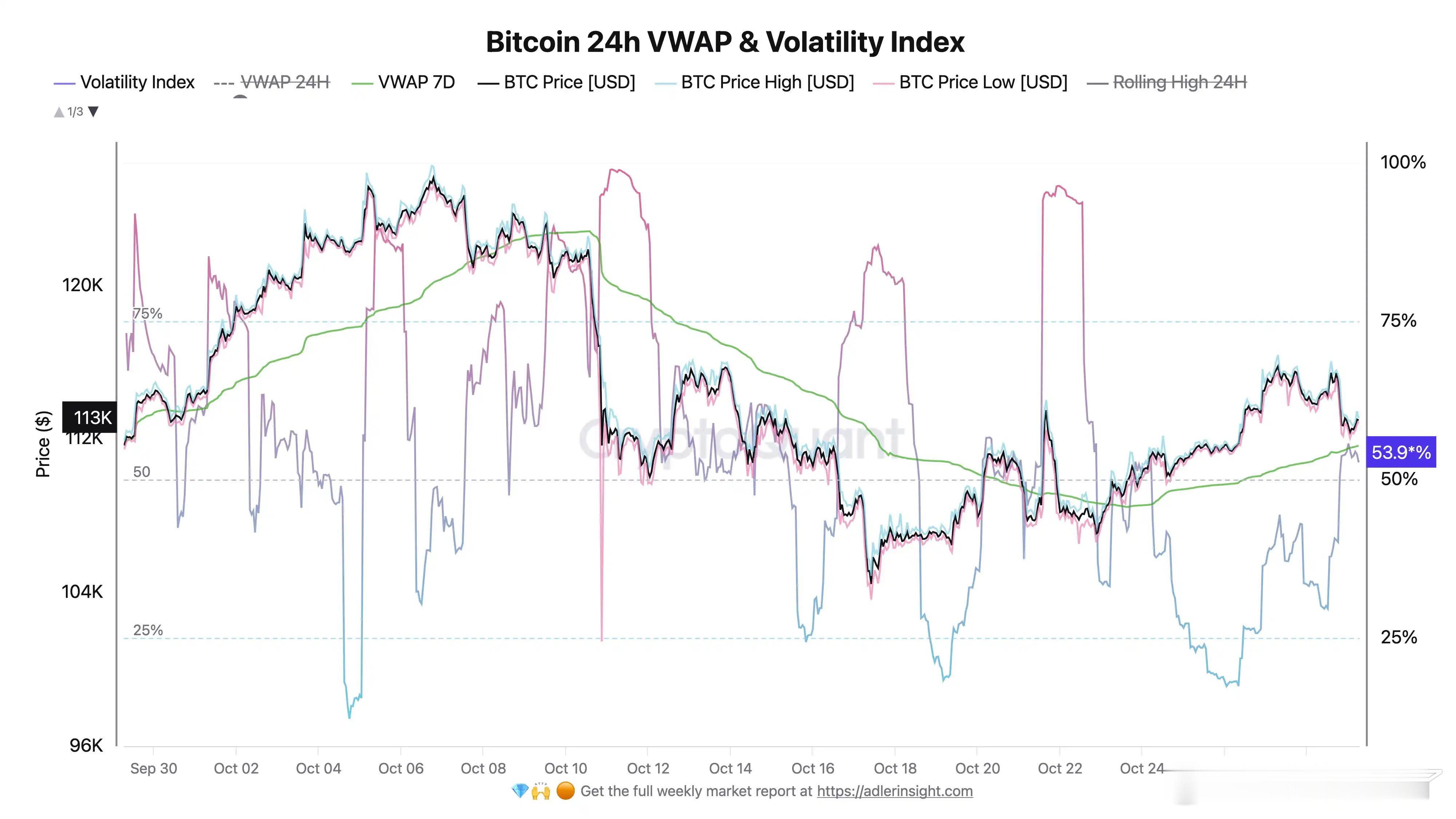 10 月 29 日，CryptoQuant 分析师 Axel 在社交媒体上发文表