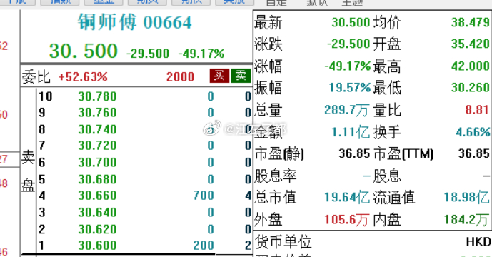 这才是港股的正常态势吧。。。。上市第一天跌-50%，市值有20亿不到，估计过半年